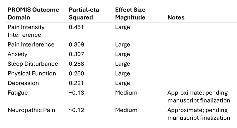 Table of PROMIS domains with Partial-eta squared values and effect sizes; Pain Interference 0.451 Large, other domains around 0.3–0.22 Large; Fatigue and Neuropathic Pain Medium.
